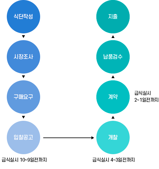 구매 업무흐름