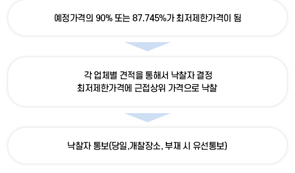 낙찰절차