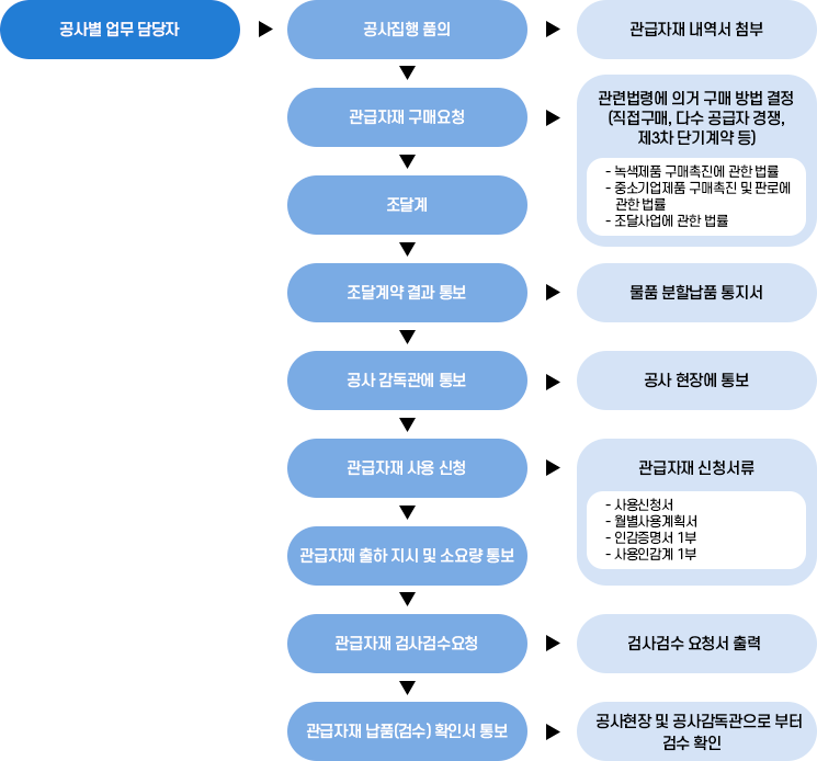 공사 업무처리 흐름도