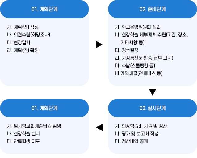 현장학습 업무처리 흐름도